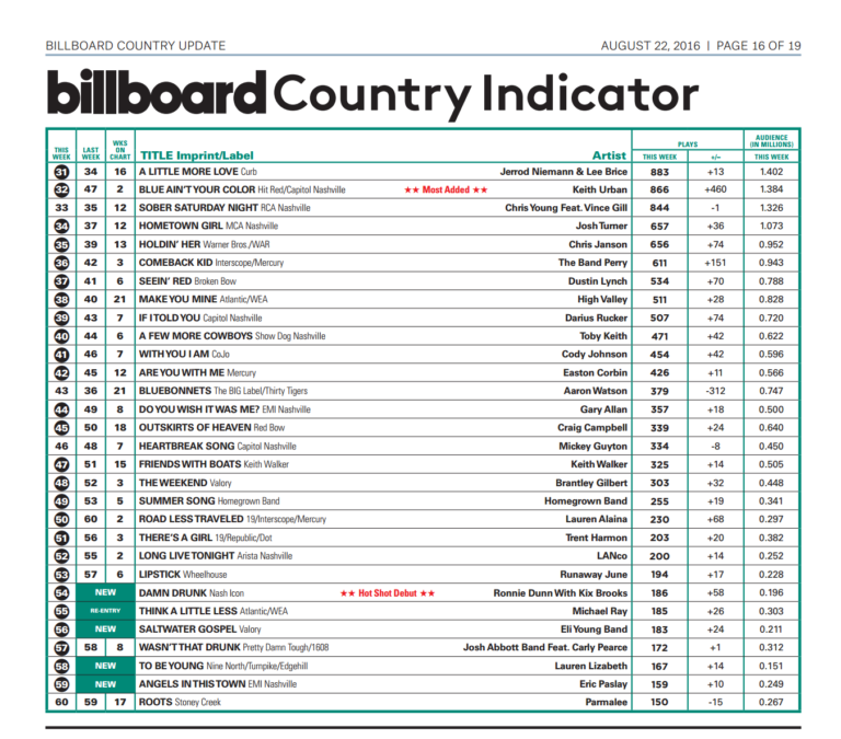 ‘To Be Young’ Debuts on Billboard Country Indicator Chart Lauren Lizabeth